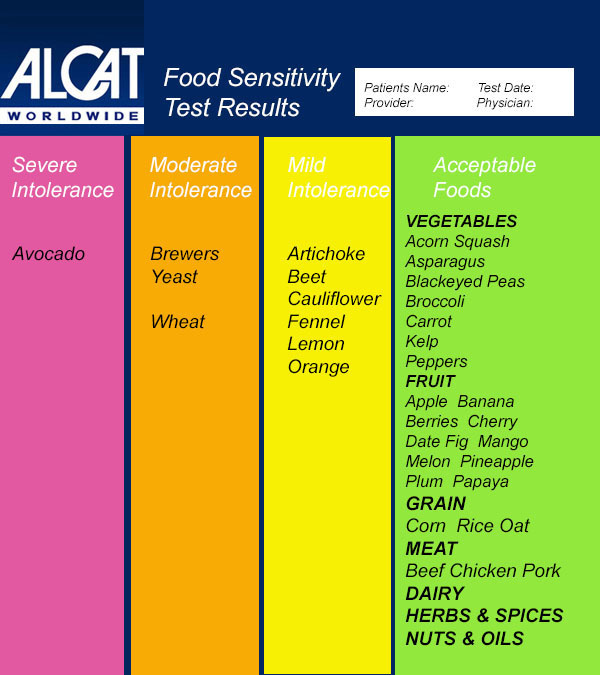 Alcat Food Sensitivity Test
